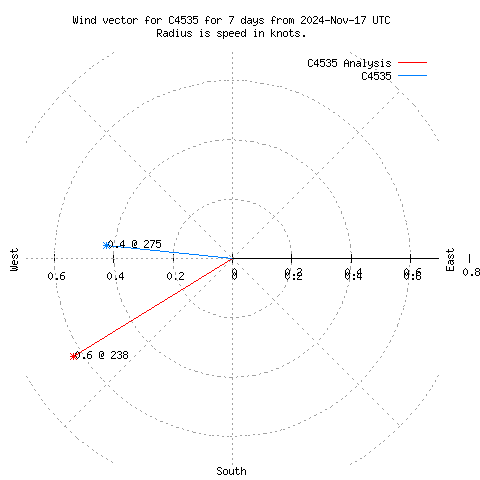 Wind vector chart for last 7 days