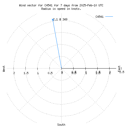 Wind vector chart for last 7 days