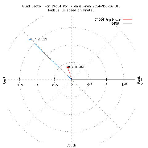 Wind vector chart for last 7 days