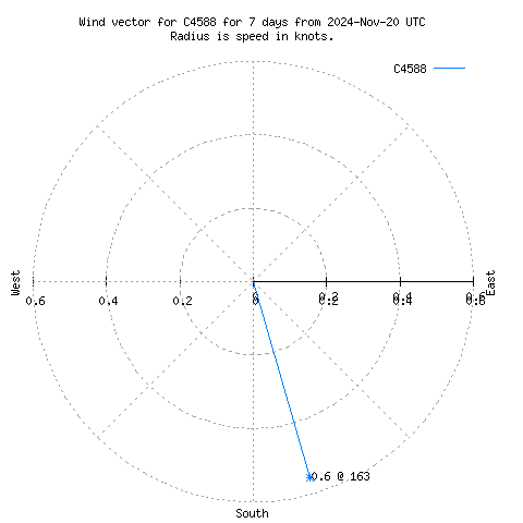 Wind vector chart for last 7 days