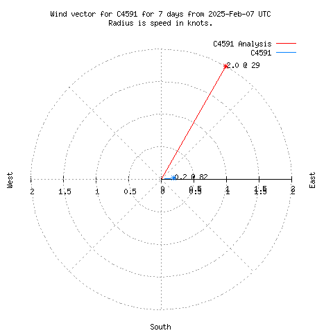 Wind vector chart for last 7 days