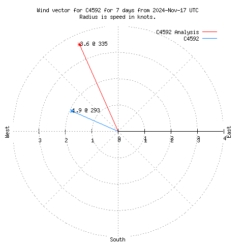 Wind vector chart for last 7 days