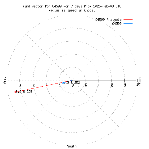 Wind vector chart for last 7 days