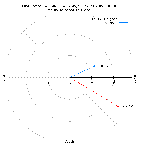 Wind vector chart for last 7 days