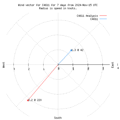 Wind vector chart for last 7 days