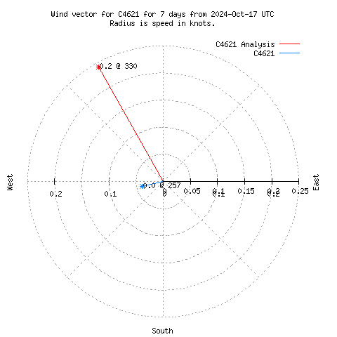 Wind vector chart for last 7 days