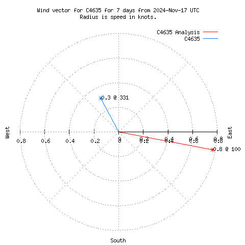 Wind vector chart for last 7 days