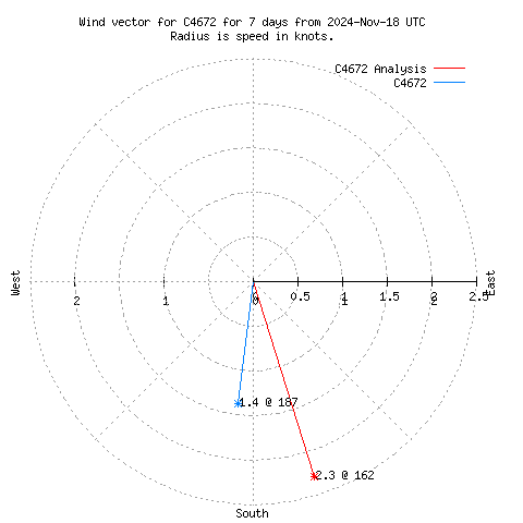 Wind vector chart for last 7 days