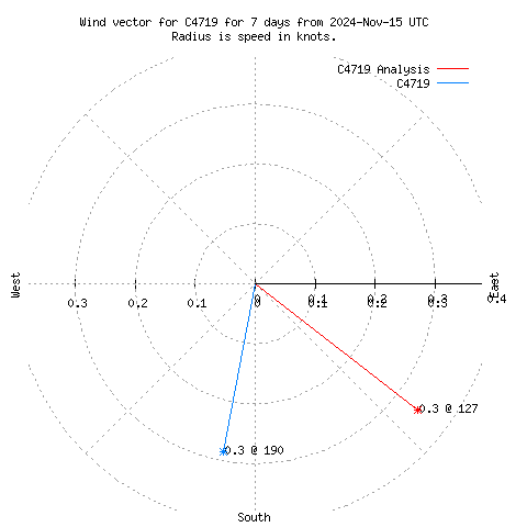 Wind vector chart for last 7 days