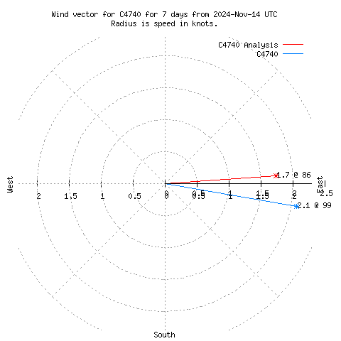 Wind vector chart for last 7 days