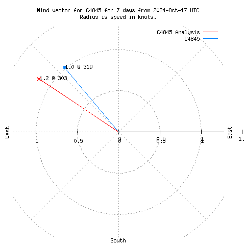 Wind vector chart for last 7 days