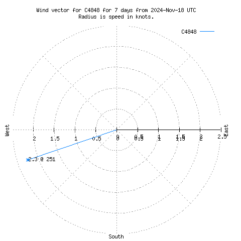 Wind vector chart for last 7 days