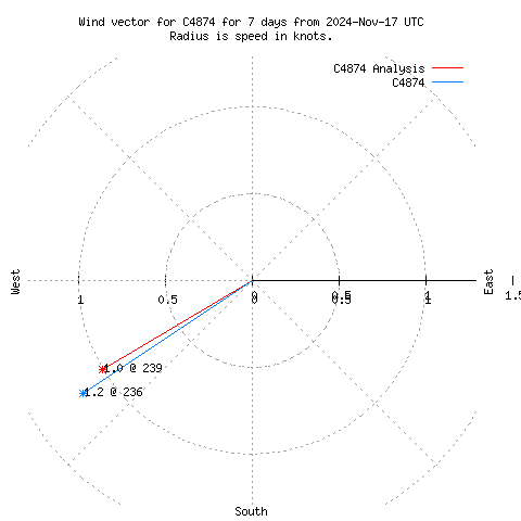 Wind vector chart for last 7 days