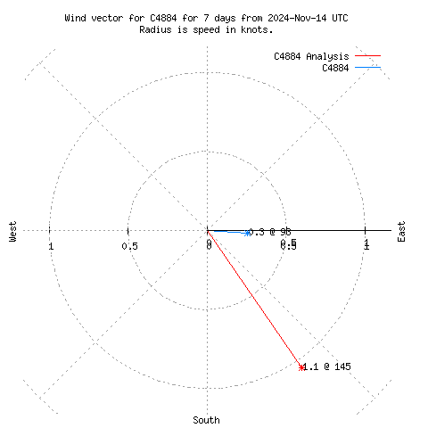 Wind vector chart for last 7 days