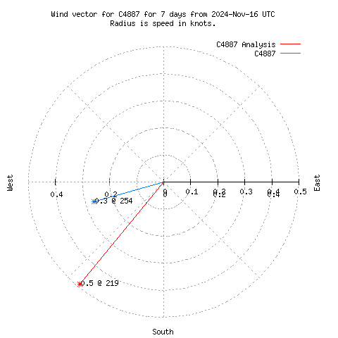 Wind vector chart for last 7 days