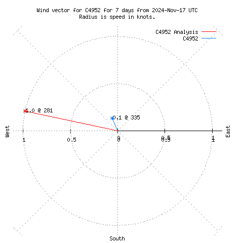 Wind vector chart for last 7 days