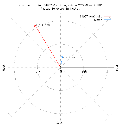 Wind vector chart for last 7 days