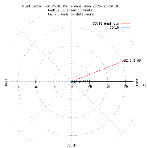 Wind vector chart for last 7 days