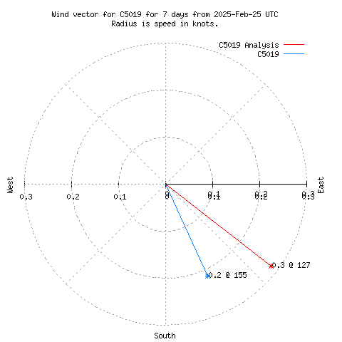 Wind vector chart for last 7 days