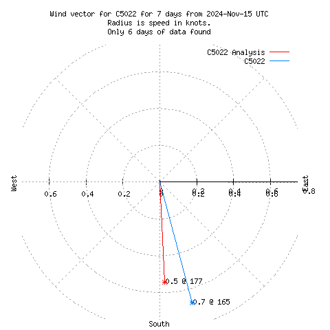 Wind vector chart for last 7 days