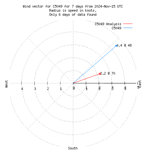 Wind vector chart for last 7 days