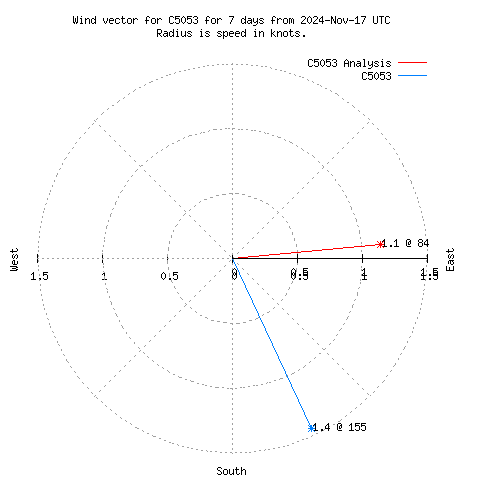 Wind vector chart for last 7 days