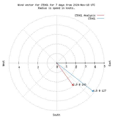 Wind vector chart for last 7 days