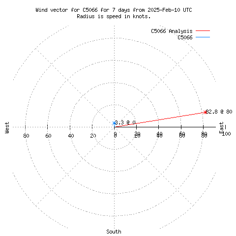 Wind vector chart for last 7 days