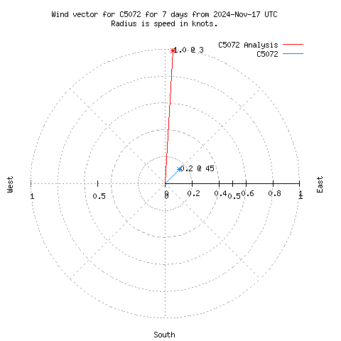 Wind vector chart for last 7 days