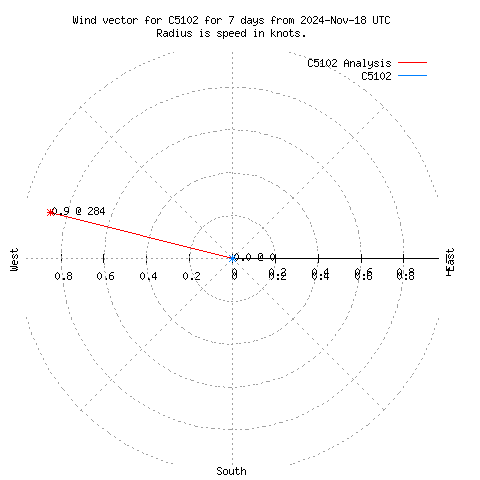 Wind vector chart for last 7 days