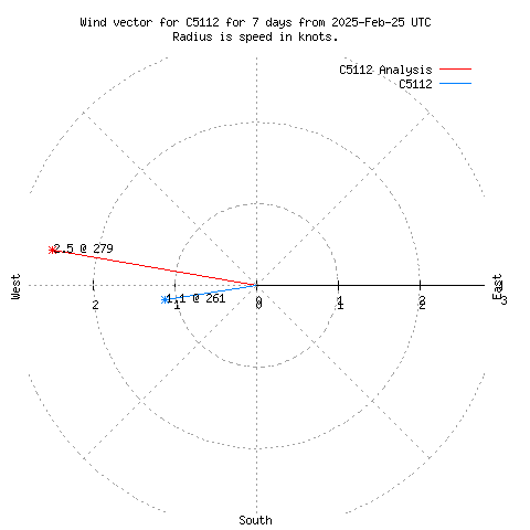 Wind vector chart for last 7 days