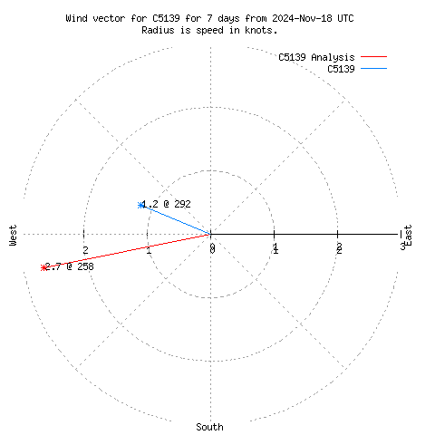 Wind vector chart for last 7 days