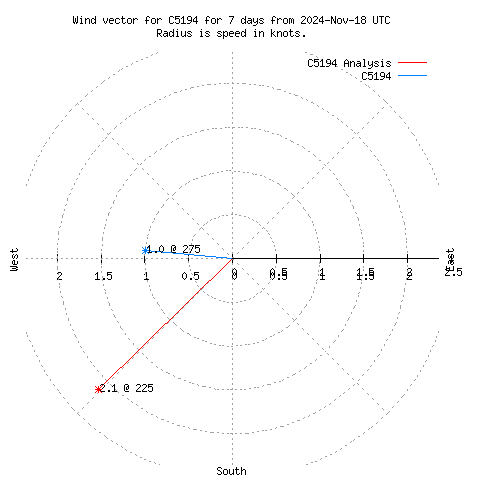 Wind vector chart for last 7 days