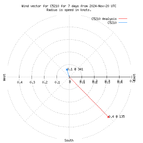 Wind vector chart for last 7 days