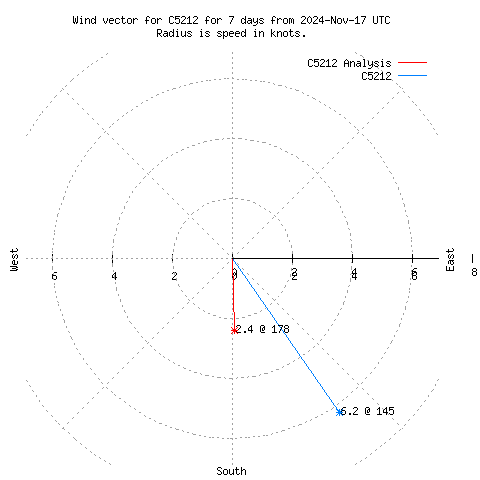 Wind vector chart for last 7 days