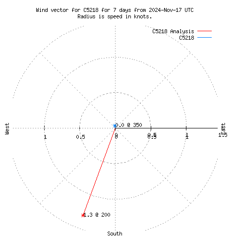 Wind vector chart for last 7 days