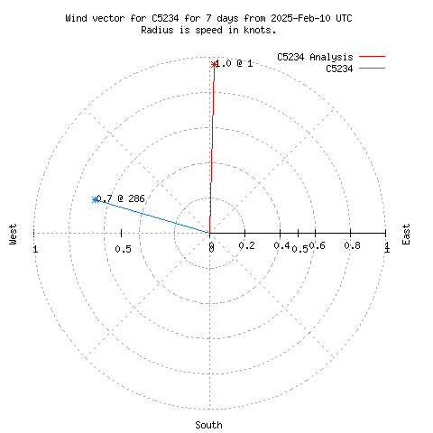 Wind vector chart for last 7 days