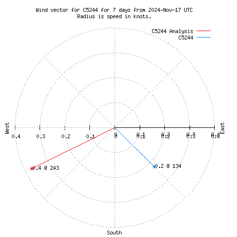 Wind vector chart for last 7 days