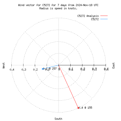 Wind vector chart for last 7 days