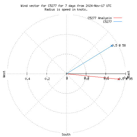 Wind vector chart for last 7 days