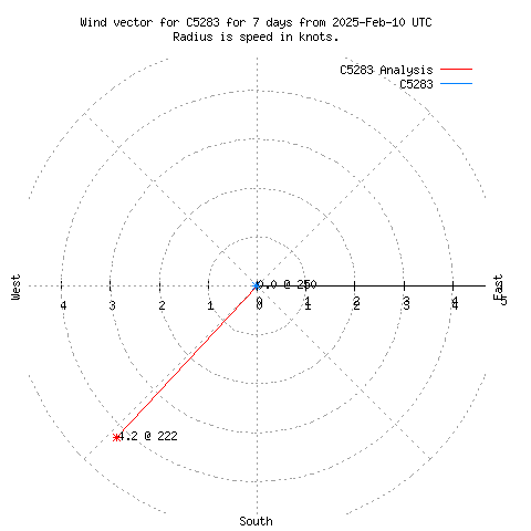 Wind vector chart for last 7 days