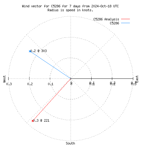 Wind vector chart for last 7 days