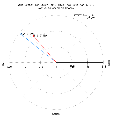 Wind vector chart for last 7 days