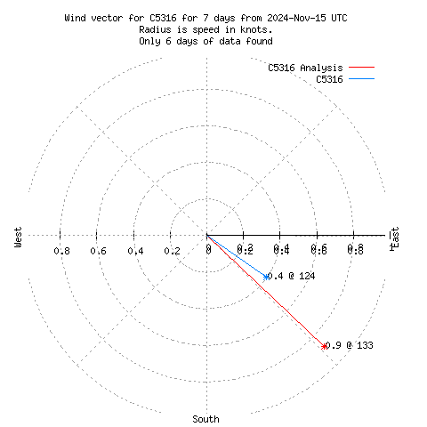 Wind vector chart for last 7 days