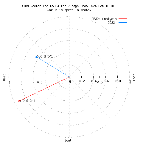 Wind vector chart for last 7 days