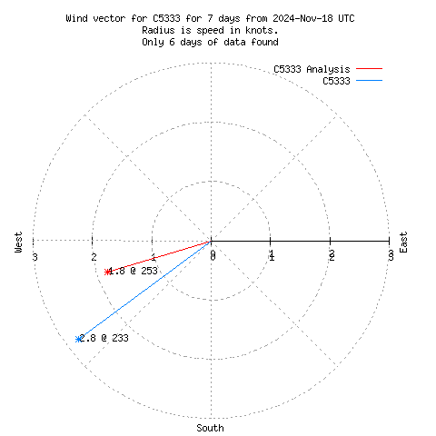 Wind vector chart for last 7 days