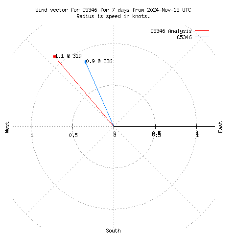 Wind vector chart for last 7 days