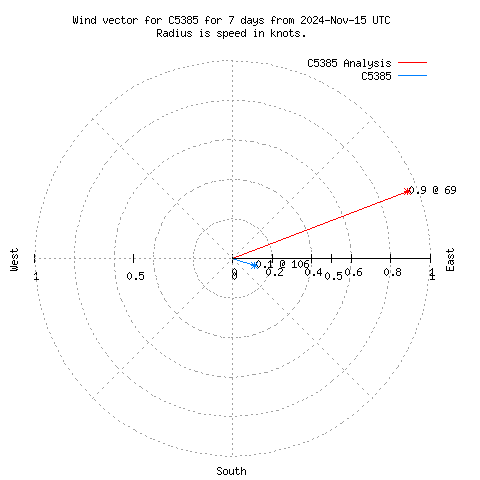 Wind vector chart for last 7 days