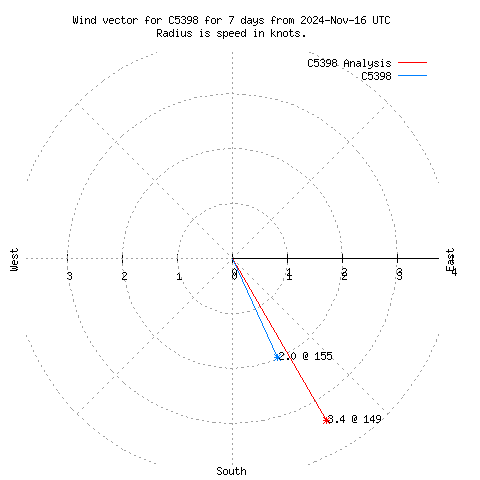 Wind vector chart for last 7 days