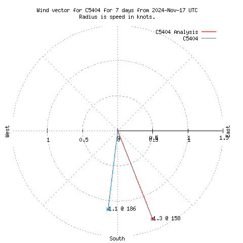 Wind vector chart for last 7 days